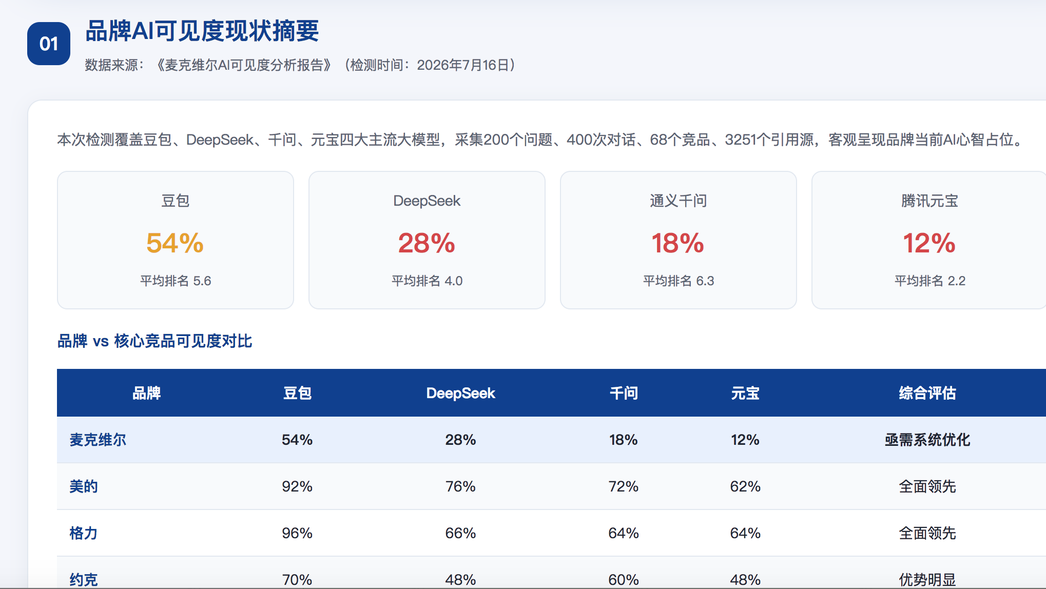 辽阳GEO分析报告-品牌ai搜索结果诊断